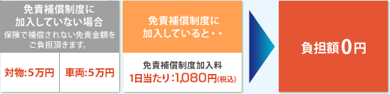 免責保証制度に加入していると・・免責補償制度加入料 1日当たり：1,050円(税込)　負担額0円